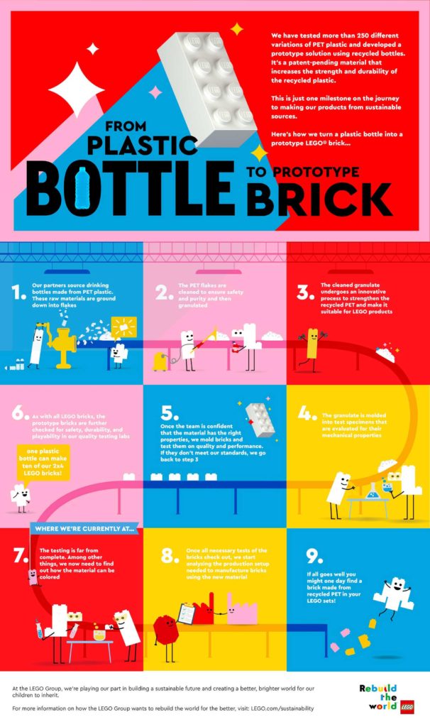 Infografik: Plastikflasche zu LEGO Bausteinen